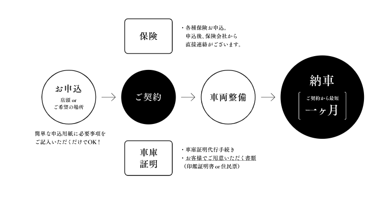 住箱のよくあるご質問《ご購入までの流れ》